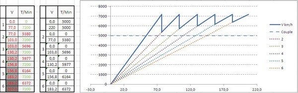 Calcul rapport de boite de vitesse